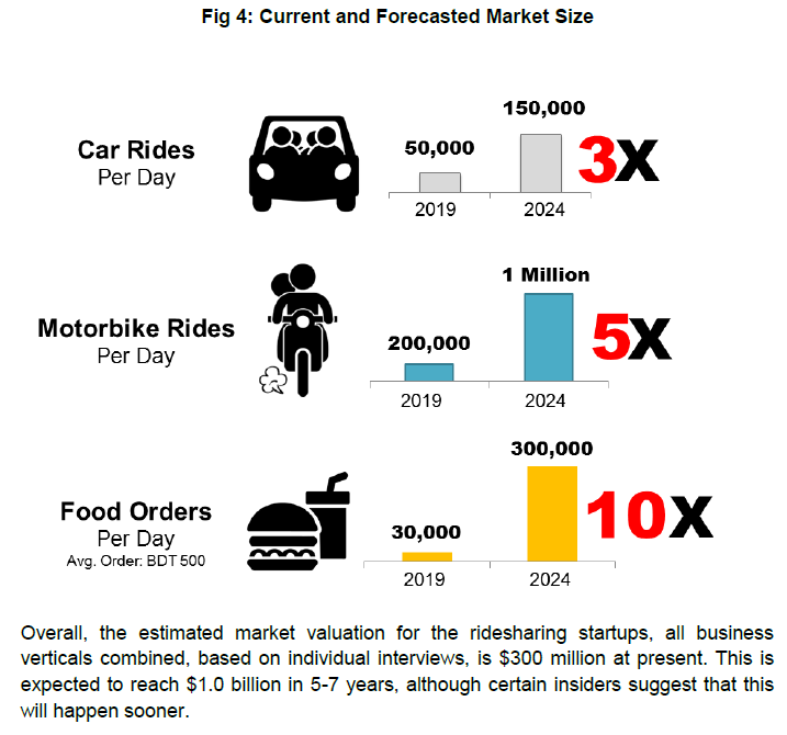 Market Size of Ridesharing Startups in Bangladesh